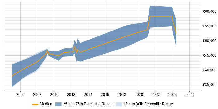 Salary distribution trend for jobs in Farnborough citing Embedded Linux