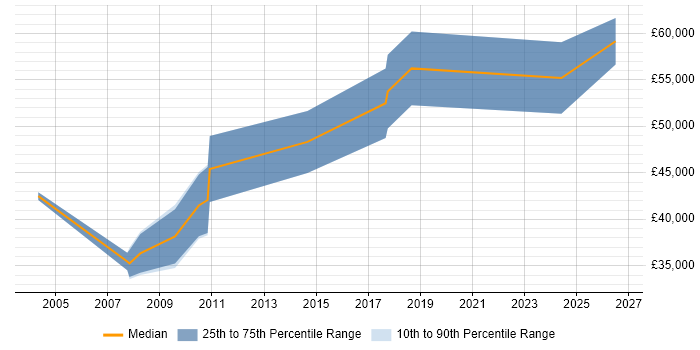 Salary distribution trend for jobs in Farnborough citing Embedded Software Development