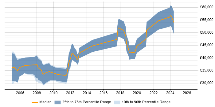 Salary distribution trend for Embedded Software Engineer job vacancies in Farnborough