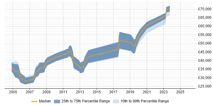 Salary distribution trend for jobs in Farnborough citing Embedded Systems