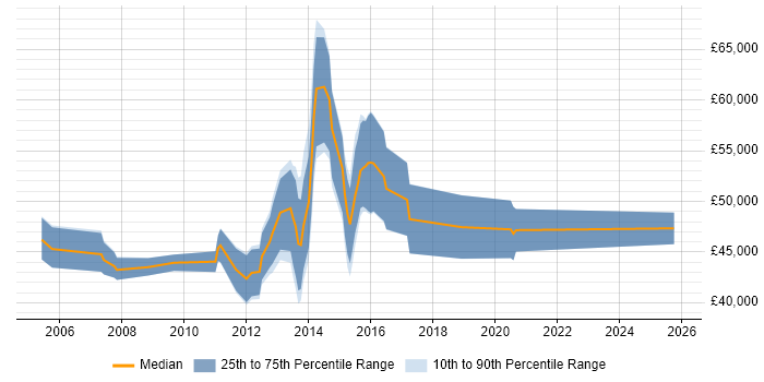Salary distribution trend for jobs in Farnborough citing EMC