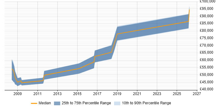 Salary distribution trend for Engineering Manager job vacancies in Farnborough