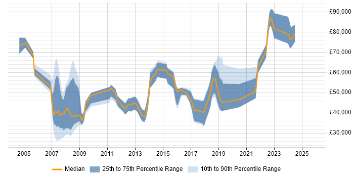 Salary distribution trend for jobs in Farnborough citing Enterprise Software
