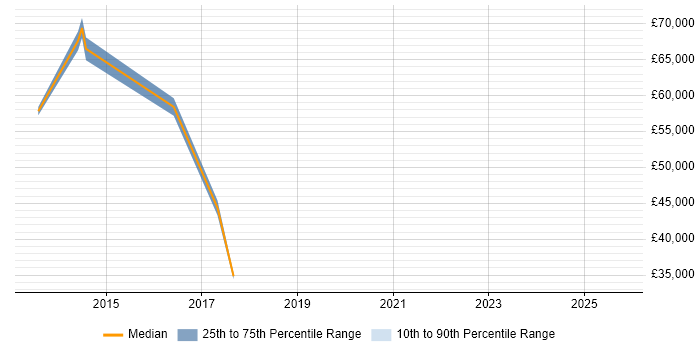 Salary distribution trend for jobs in Farnborough citing Enterprise Storage Salary distribution trend for jobs in Farnborough citing Enterprise Storage
