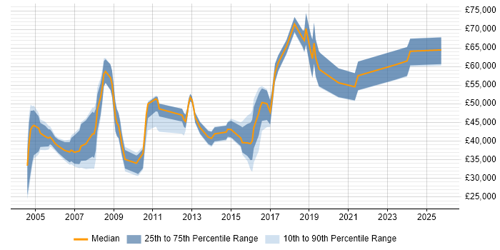 Salary distribution trend for jobs in Farnborough citing ERP