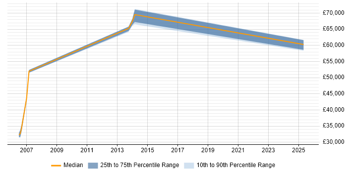 Salary distribution trend for jobs in Farnborough citing Financial Analysis