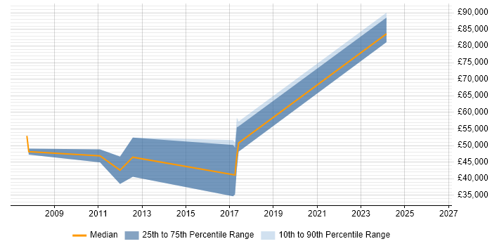 Salary distribution trend for jobs in Farnborough citing Financial Institution