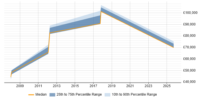 Salary distribution trend for jobs in Farnborough citing FMCG