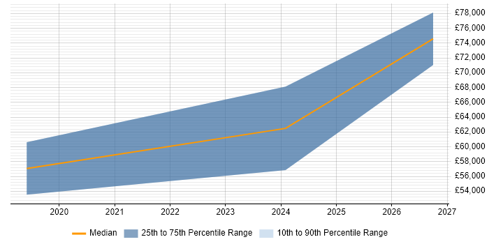 Salary distribution trend for FPGA Engineer job vacancies in Farnborough
