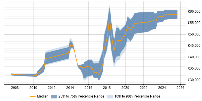 Salary distribution trend for Front-End Developer (Client-Side Developer) job vacancies in Farnborough