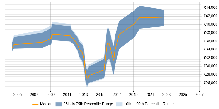 Salary distribution trend for jobs in Farnborough citing FTP