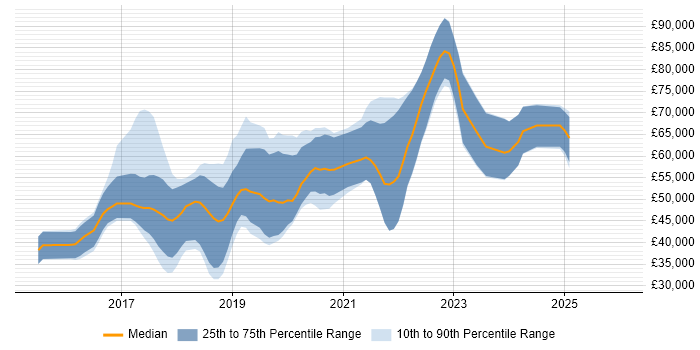 Salary distribution trend for jobs in Farnborough citing Full-Stack Development