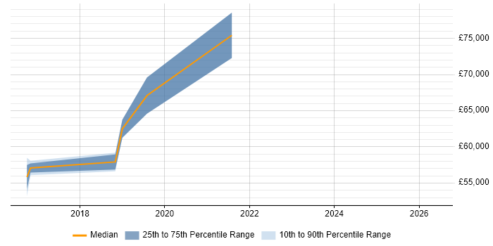 Salary distribution trend for Full-Stack Engineer job vacancies in Farnborough