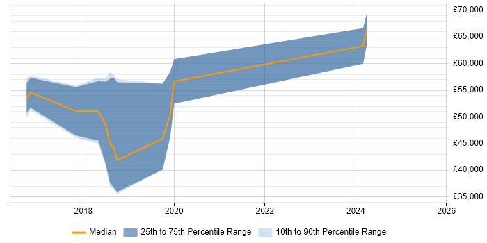 Salary distribution trend for Full-Stack Java Developer job vacancies in Farnborough Salary distribution trend for Full-Stack Java Developer job vacancies in Farnborough