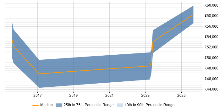 Salary distribution trend for jobs in Farnborough citing GCIA