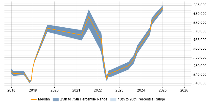 Salary distribution trend for jobs in Farnborough citing GDPR