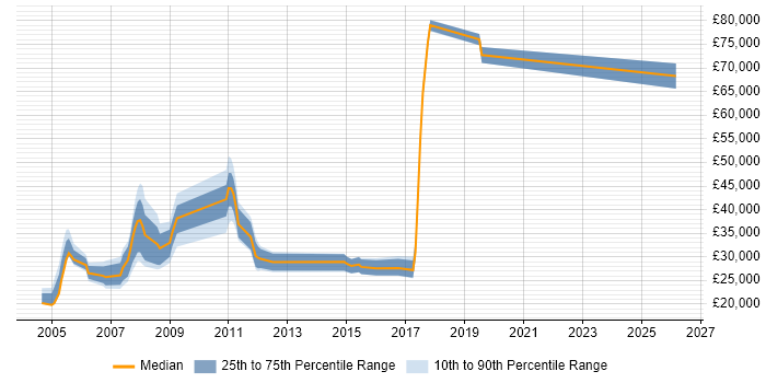 Salary distribution trend for jobs in Farnborough citing German Language