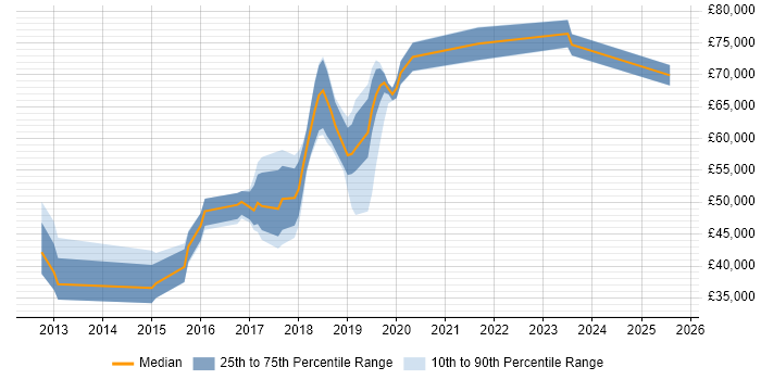 Salary distribution trend for jobs in Farnborough citing GitHub Salary distribution trend for jobs in Farnborough citing GitHub