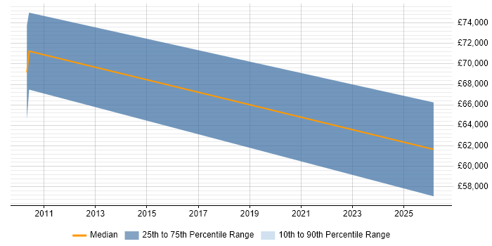 Salary distribution trend for jobs in Farnborough citing Global Marketing