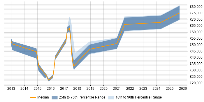 Salary distribution trend for jobs in Farnborough citing Go