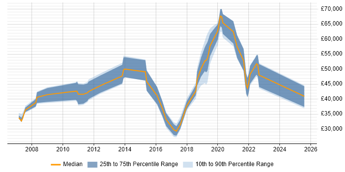 Salary distribution trend for jobs in Farnborough citing Google Salary distribution trend for jobs in Farnborough citing Google