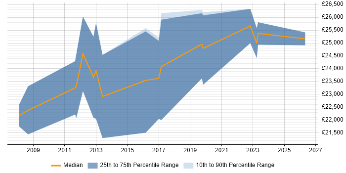 Salary distribution trend for Graduate Analyst job vacancies in Farnborough
