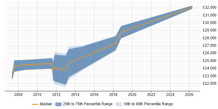 Salary distribution trend for Graduate Software Engineer job vacancies in Farnborough