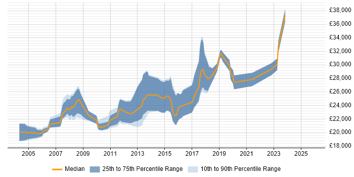 Salary distribution trend for Graduate job vacancies in Farnborough