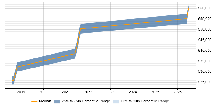 Salary distribution trend for jobs in Farnborough citing GraphQL