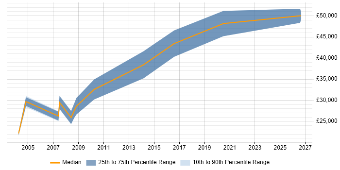 Salary distribution trend for Hardware Engineer job vacancies in Farnborough