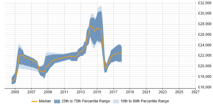 Salary distribution trend for Help Desk Support job vacancies in Farnborough