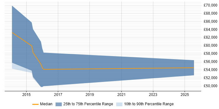 Salary distribution trend for jobs in Farnborough citing Heroku