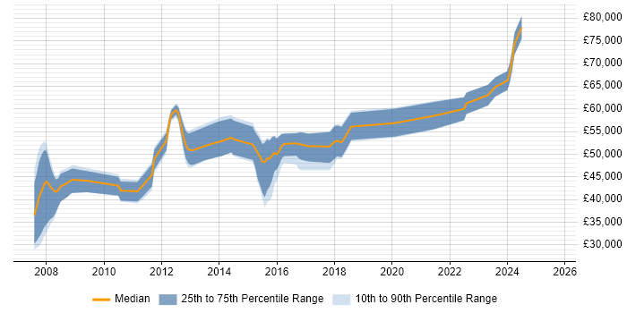Salary distribution trend for jobs in Farnborough citing Hibernate Salary distribution trend for jobs in Farnborough citing Hibernate