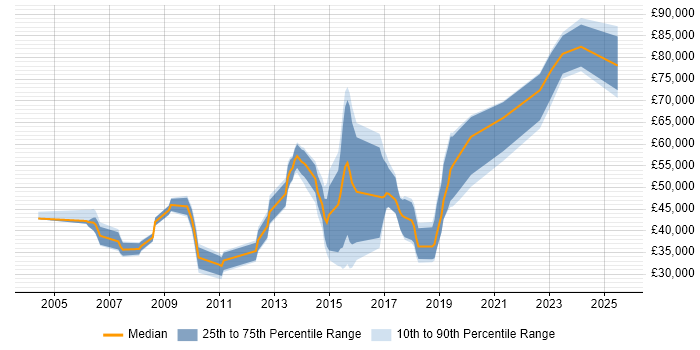 Salary distribution trend for jobs in Farnborough citing High Availability