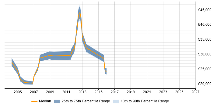 Salary distribution trend for jobs in Farnborough citing HNC