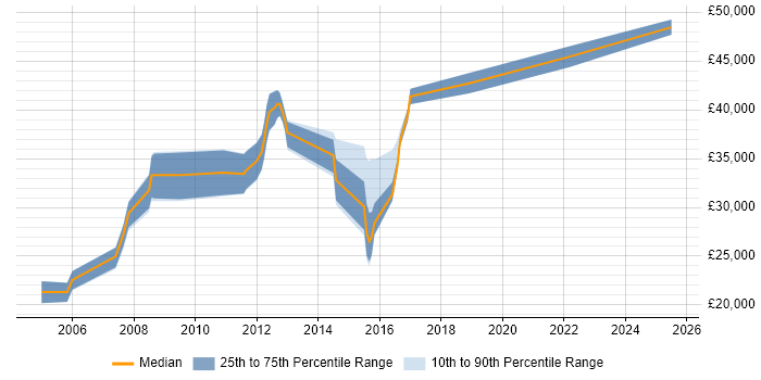 Salary distribution trend for jobs in Farnborough citing HND