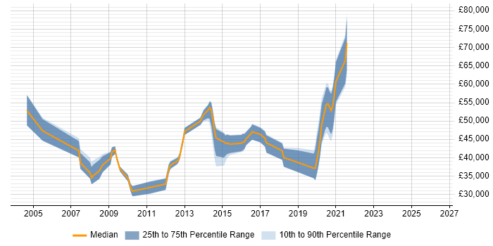 Salary distribution trend for jobs in Farnborough citing HTTP