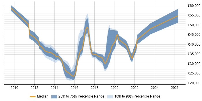 Salary distribution trend for jobs in Farnborough citing Hyper-V