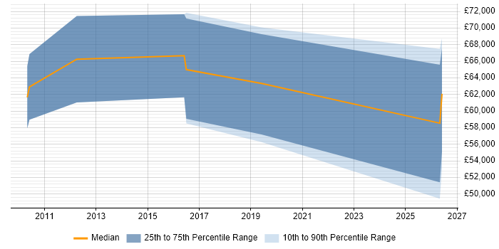 Salary distribution trend for jobs in Farnborough citing Identity Access Management