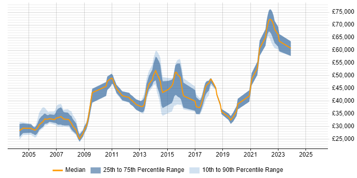 Salary distribution trend for jobs in Farnborough citing IIS Salary distribution trend for jobs in Farnborough citing IIS