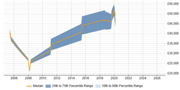 Salary distribution trend for jobs in Farnborough citing Image Processing