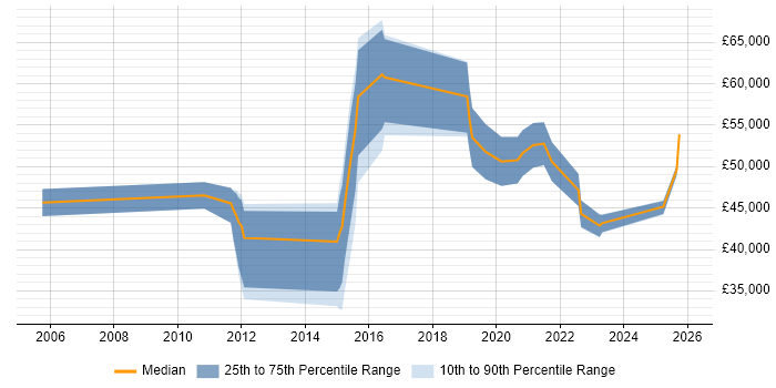 Salary distribution trend for jobs in Farnborough citing Incident Response
