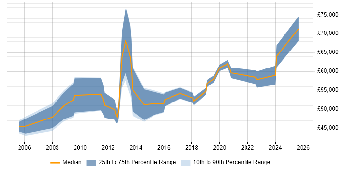 Salary distribution trend for jobs in Farnborough citing Influencing Skills