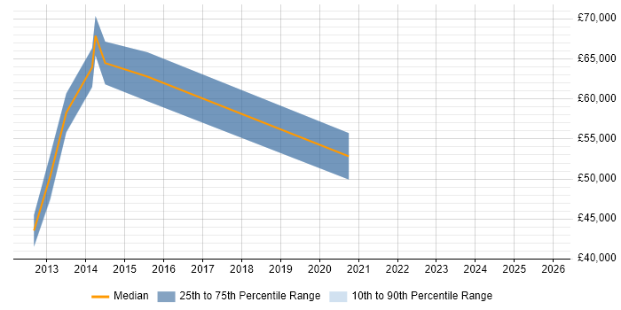 Salary distribution trend for Information Assurance Engineer job vacancies in Farnborough
