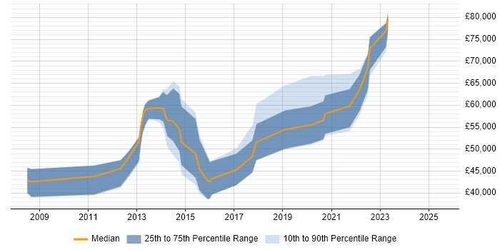 Salary distribution trend for jobs in Farnborough citing Information Assurance Salary distribution trend for jobs in Farnborough citing Information Assurance