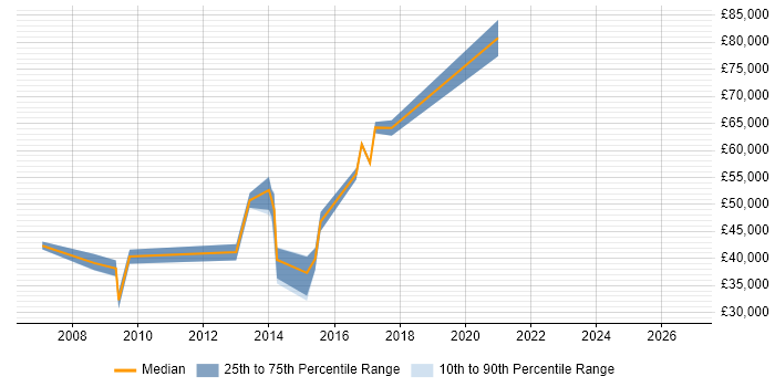 Salary distribution trend for jobs in Farnborough citing Information Management