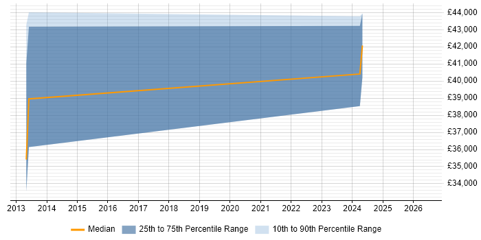 Salary distribution trend for Information Security Analyst job vacancies in Farnborough
