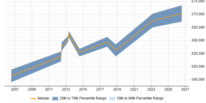 Salary distribution trend for jobs in Farnborough citing Information Security Management