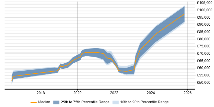 Salary distribution trend for jobs in Farnborough citing Infrastructure as Code