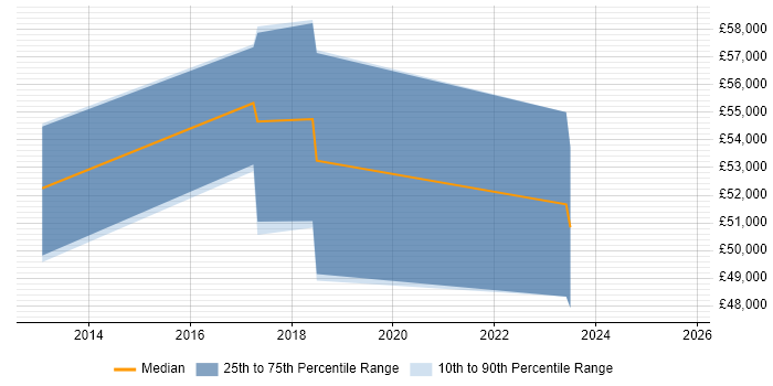 Salary distribution trend for jobs in Farnborough citing Infrastructure Automation Salary distribution trend for jobs in Farnborough citing Infrastructure Automation